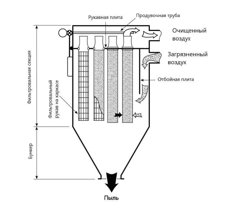 эскиз рукавного фильтра в Апатитах